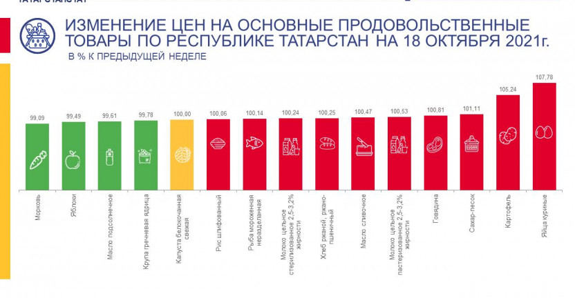 Об изменении цен на основные продовольственные товары по Республике Татарстан на 18 октября 2021 года